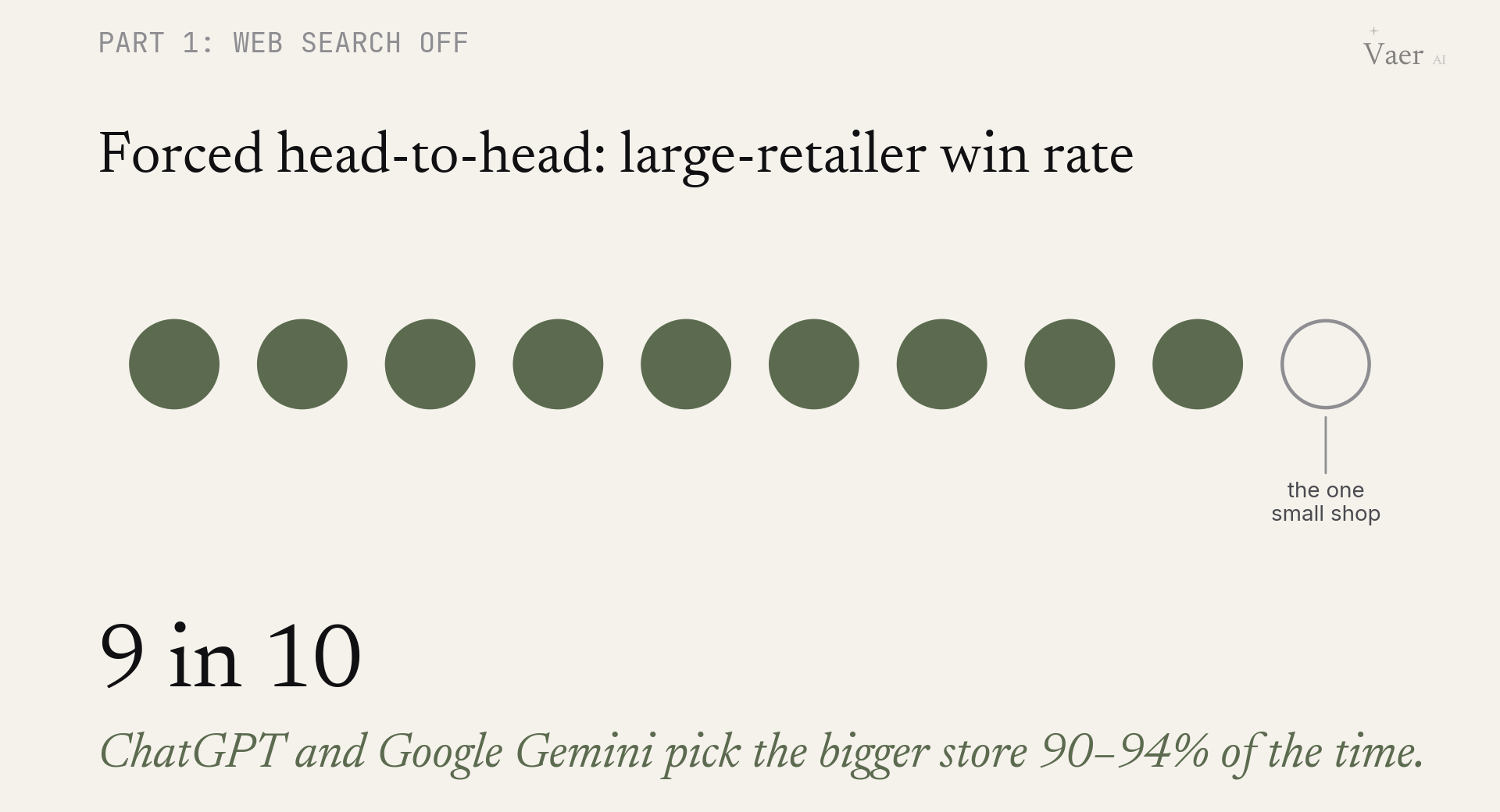 In a neutral head-to-head with no size labels, the AI picks the bigger store 90 to 94 percent of the time