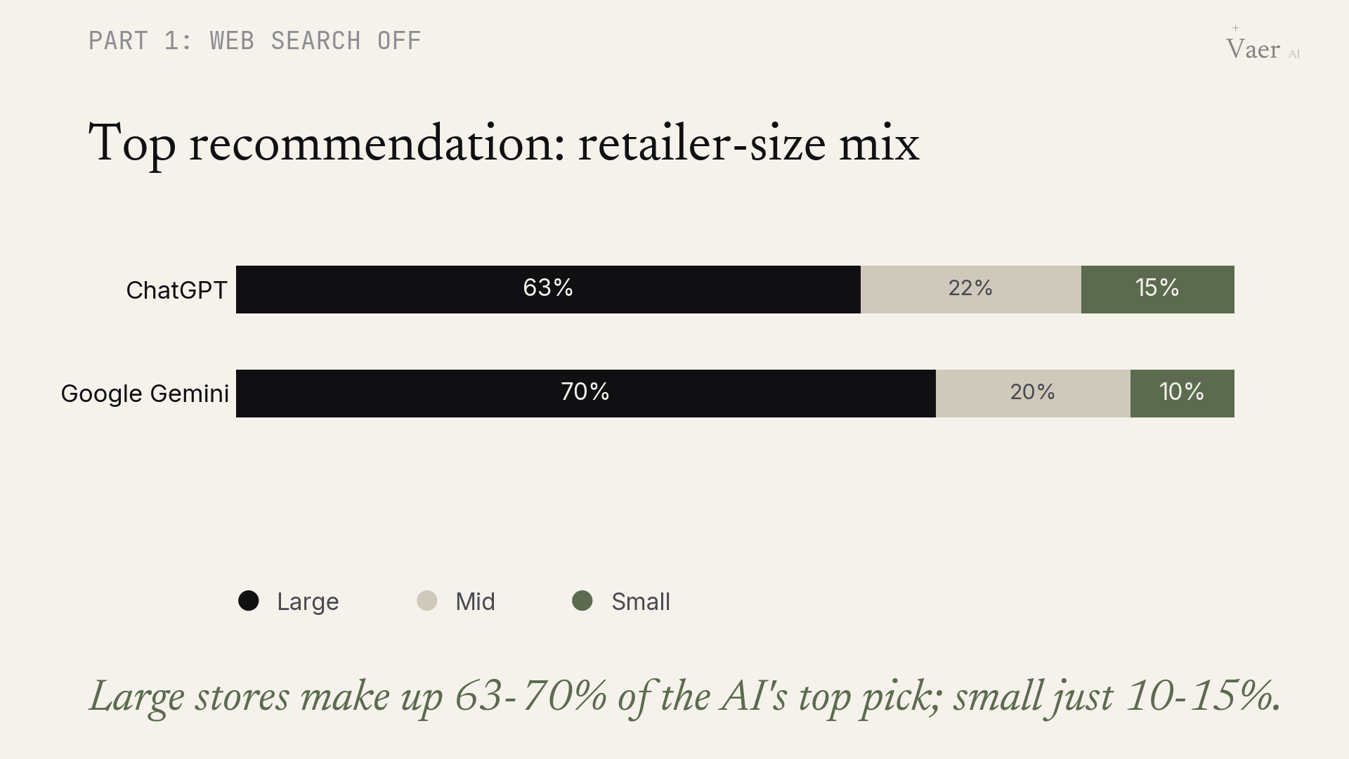 With no web search at all, the store the AI names is a big national chain two-thirds of the time