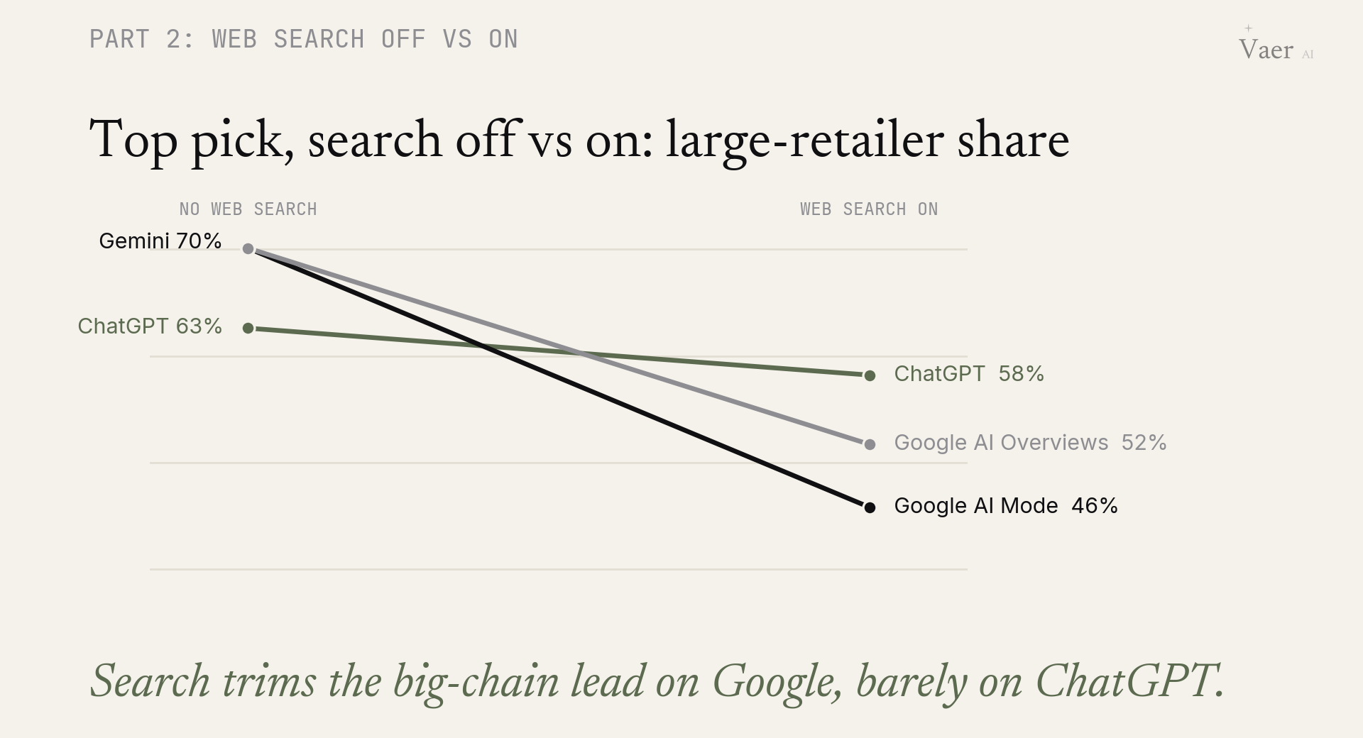Live search loosens the big-chain lead a lot on Google's platforms, and barely on ChatGPT