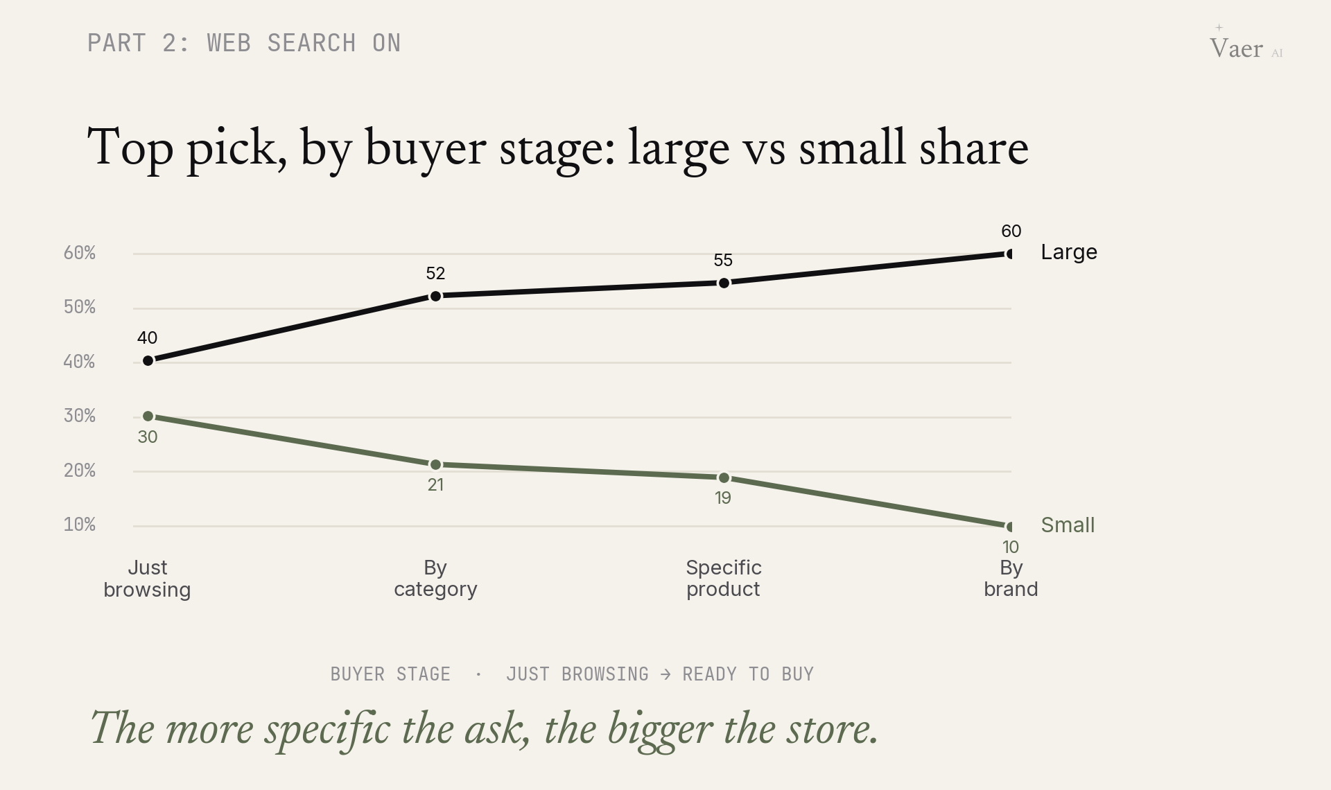 The more specific the query, the bigger the store the AI names first