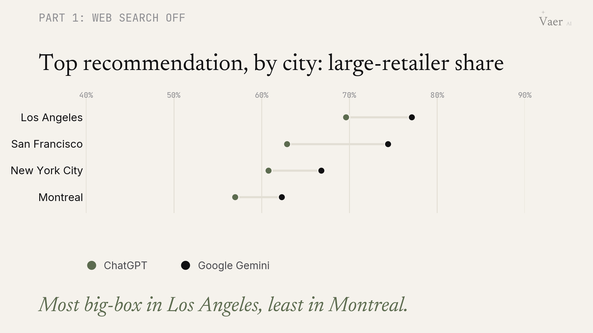The same question skews most big-box in LA and least in Montreal, baked in before search
