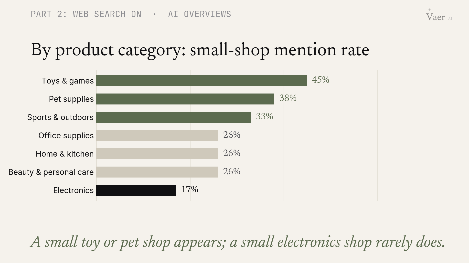 A local toy or pet shop still gets a look in, while a local electronics store is nearly invisible