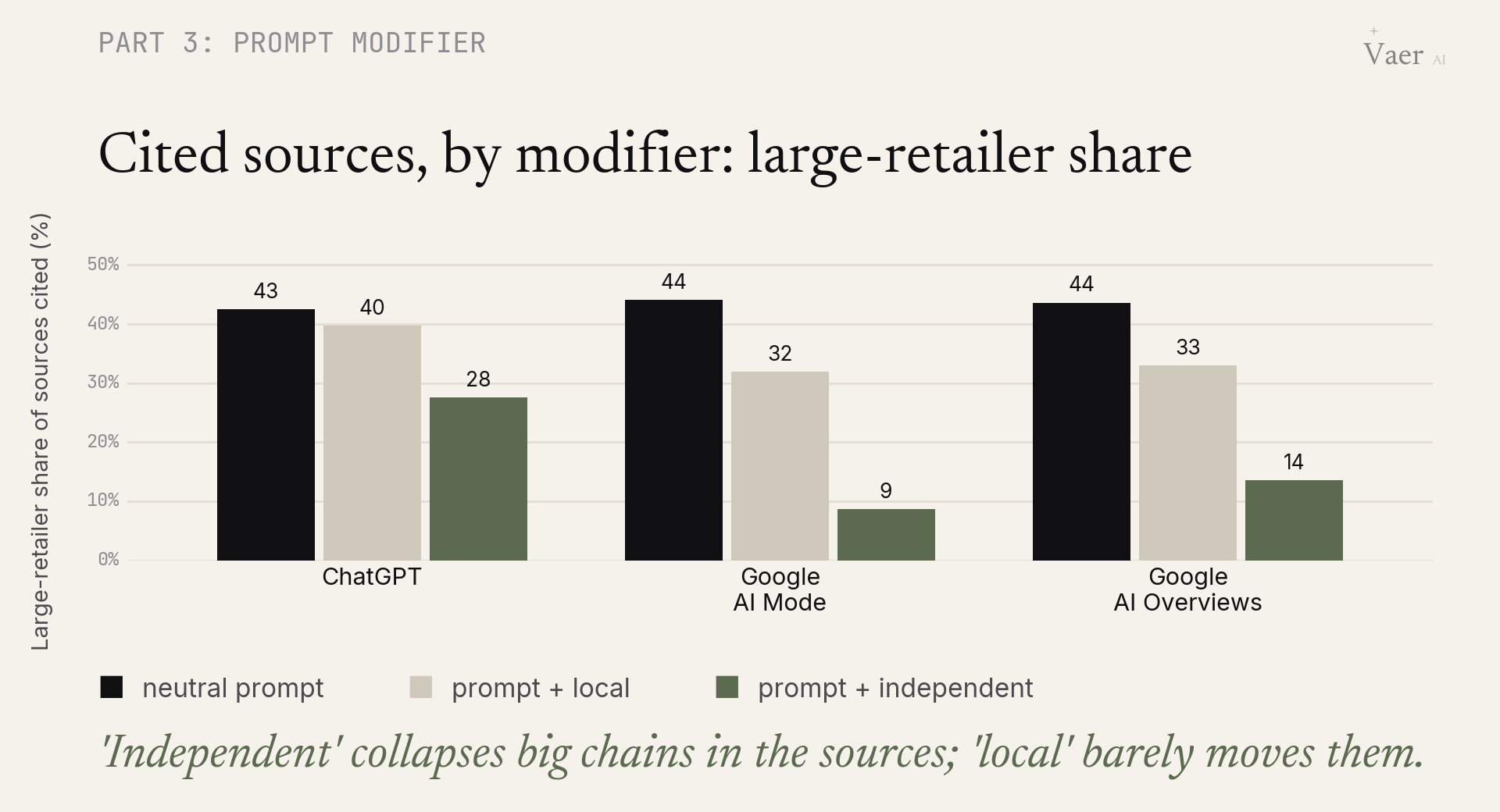 Ask for "independent" and big chains lose their grip on the sources AI reads
