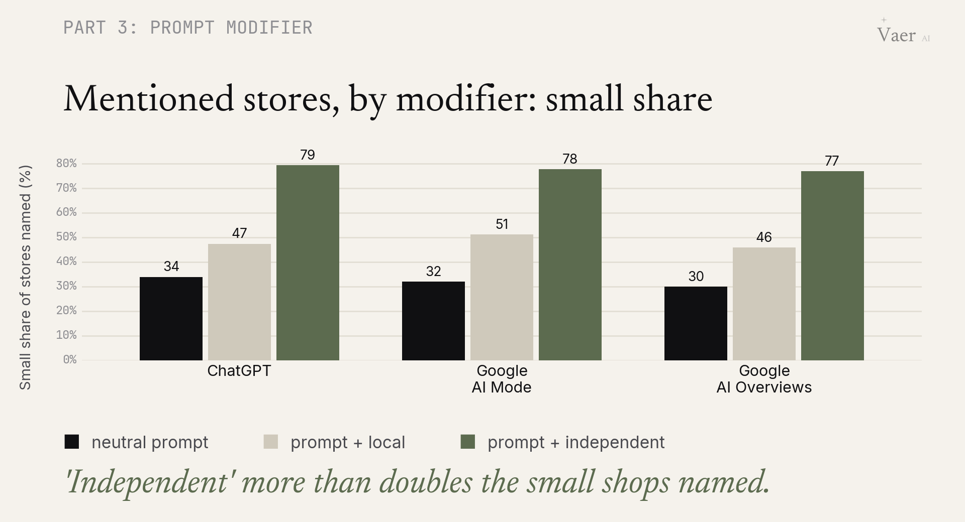 The same modifier word more than doubles the small and local shops AI names