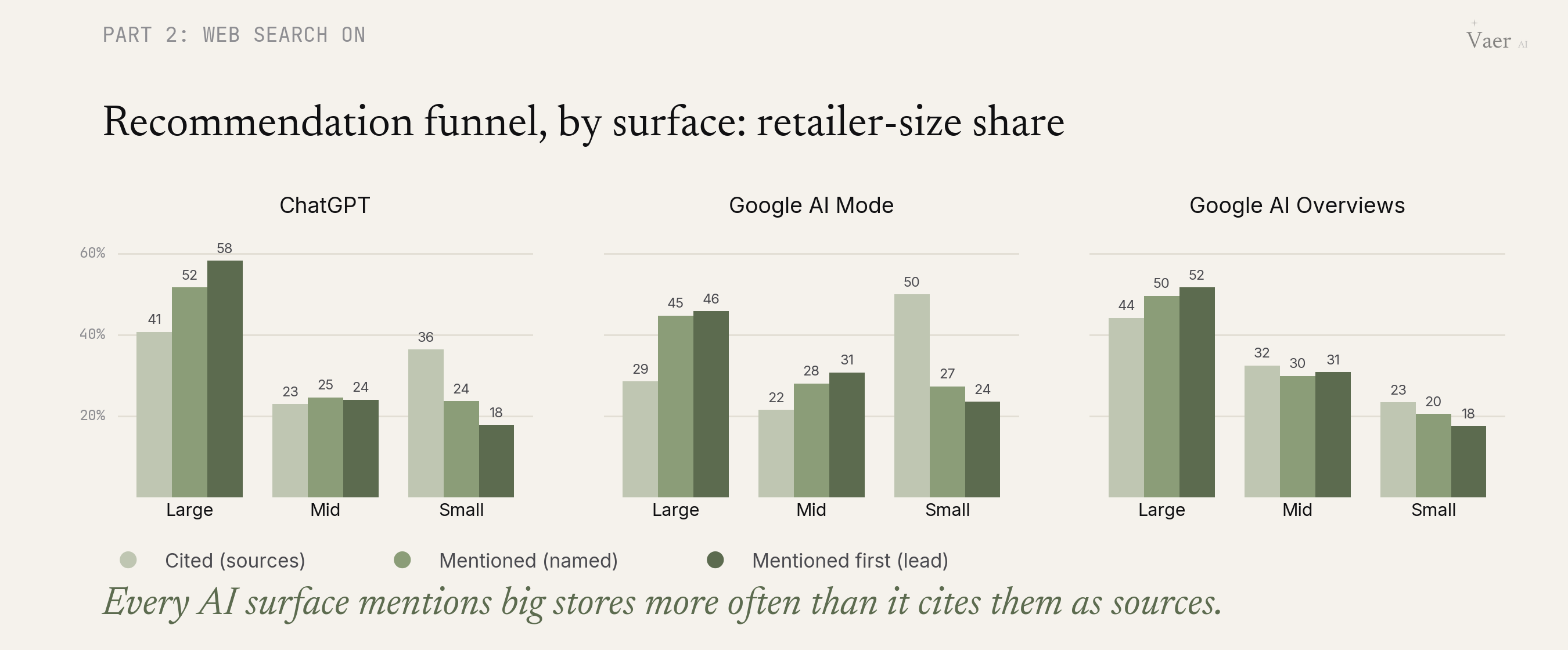 The deeper into the recommendation you go, the bigger the retailer, broken down by model