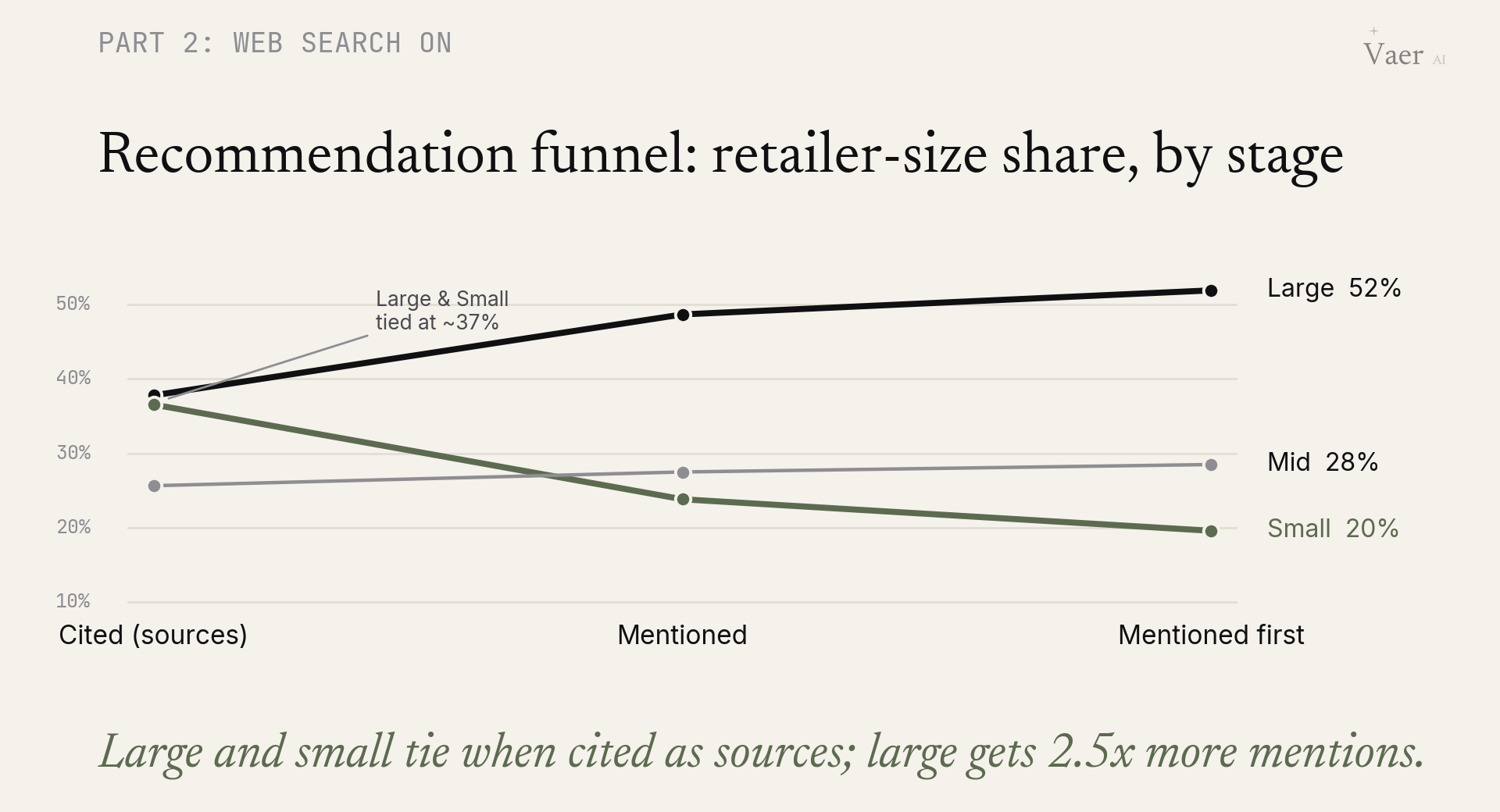 The recommendation funnel: from links, to names, to the lead name, big grows and small shrinks