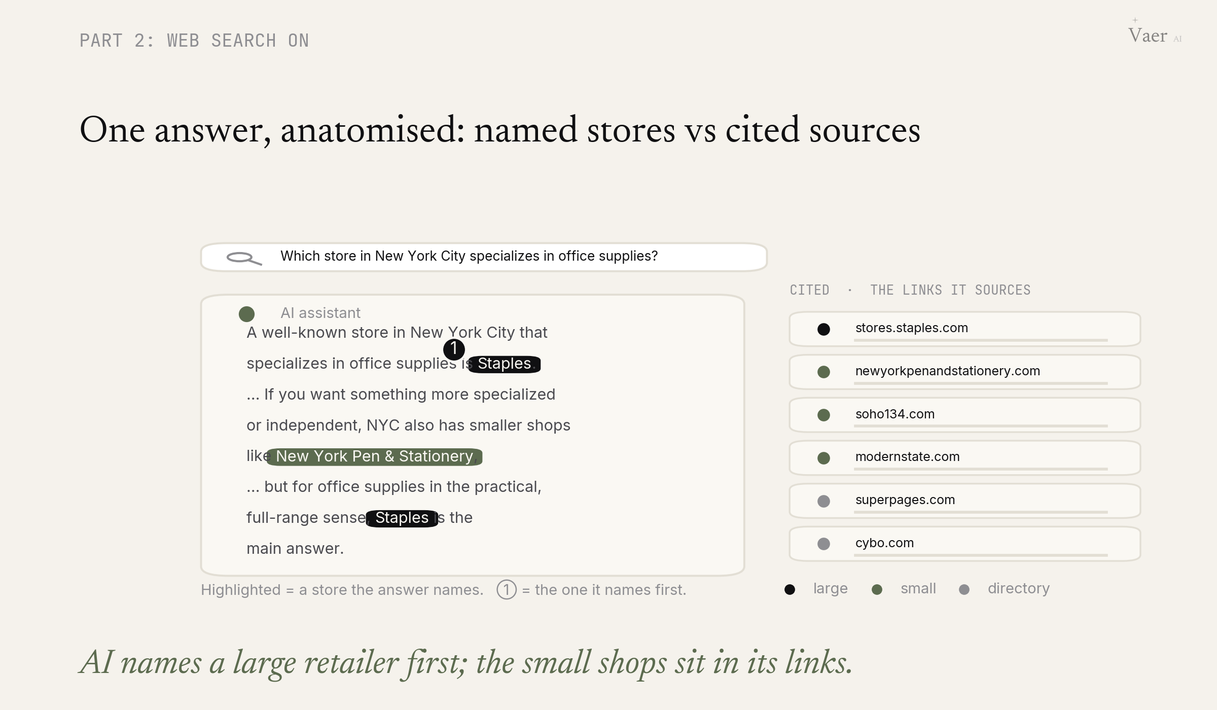 One real AI answer names Staples first while small local stationery shops sit in its citations